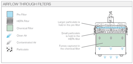 BOFA Replacement Combined Filter for 3D PrintPRO 3 Fume Extractor | LogoJET Inc.